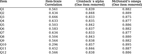 omega vs cronbach's alpha.